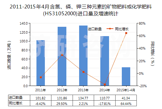 2011-2015年4月含氮、磷、鉀三種元素的礦物肥料或化學(xué)肥料(HS31052000)進口量及增速統(tǒng)計